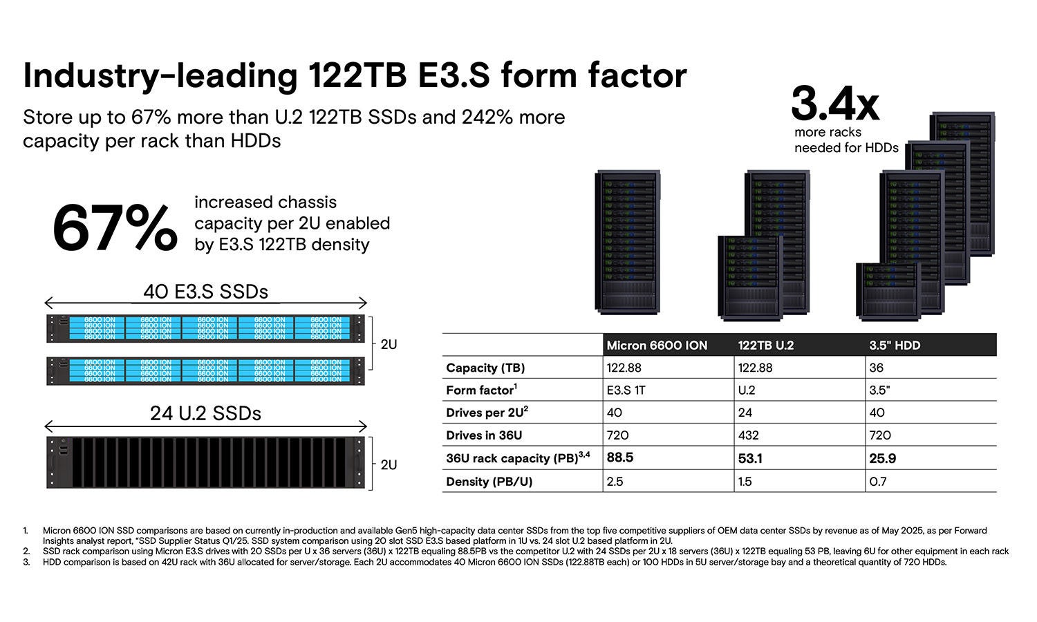 Infographic of the storage capacity per rack of the Micron 122TB E3.S form factor
